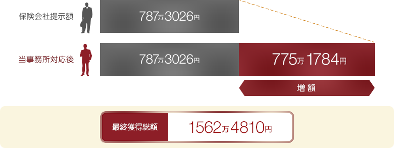 保険会社提示額：787万3026円→獲得金額：1562万4810円（775万1784円増額）