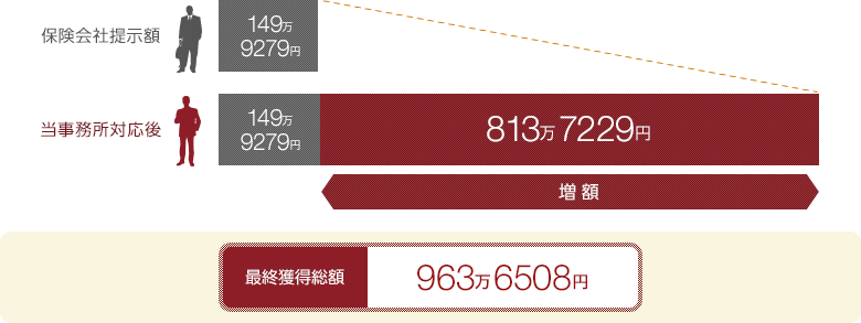 保険会社提示額：149万9279円→獲得金額：963万6508円（813万7299円増額）