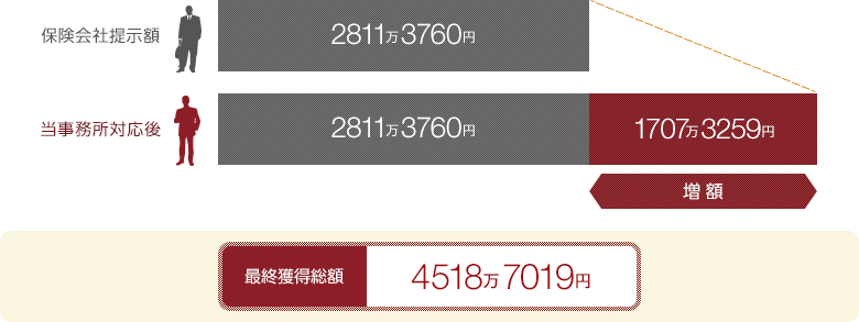 保険会社提示額：2811万3760円→獲得金額：4518万7019円（1707万3259円増額）