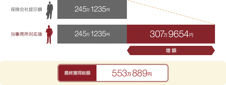 保険会社提示額：245万1235円→獲得金額：553万889円（307万9654円増額）