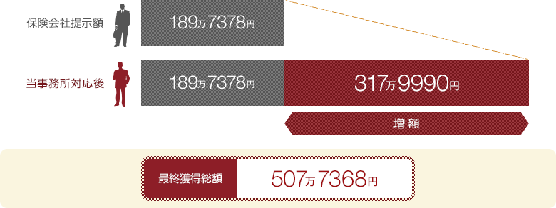 保険会社提示額：189万7378円→獲得金額：507万7368円（317万9990円増額）