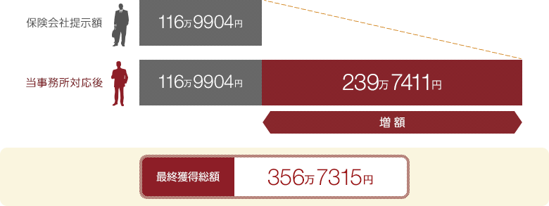 保険会社提示額：116万9904円→獲得金額：356万7315円（239万7411円増額）