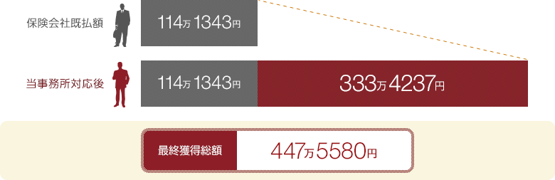 保険会社既払額114万1343円→当事務所対応後114万1343円+333万4237円→最終獲得総額447万5580円