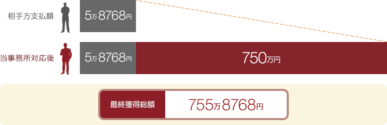 相手方支払額：5万8768円→当事務所対応後：755万8768円（750万増額）