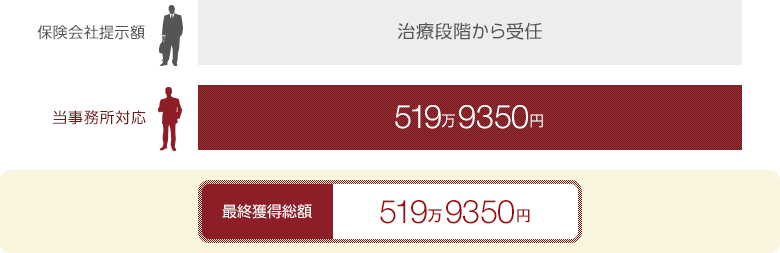 保険会社提示額：治療段階から受任→当事務所対応後：519万9350円