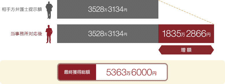 相手方弁護士提示額：3528万3134円→獲得金額：5363万6000円