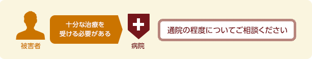 被害者は十分な治療を受ける必要があるので、通院の程度についてご相談ください。