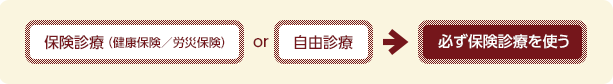 保険診療（健康保険／労災）か自由診療の場合、必ず保険診療を使う