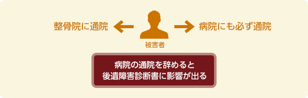 交通事故被害者は、接骨院に通院する場合、必ず病院にも通院する。病院の通院を辞めると後遺障害診断書に影響が出る。