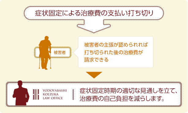 症状固定による治療費の支払い打ち切りは、交通事故被害者の主張が認められれば打ち切られた後の治療費が請求できる。症状固定時期の適切な見通しを立て、治療費の自己負担を減らします。