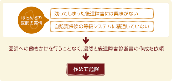 ほとんどの医師の実情は「残ってしまった後遺障害には興味がない」「自賠責保険の等級システムに精通していない」。医師への働きかけを行うことなく、漠然と後遺障害診断書の作成を依頼することは極めて危険