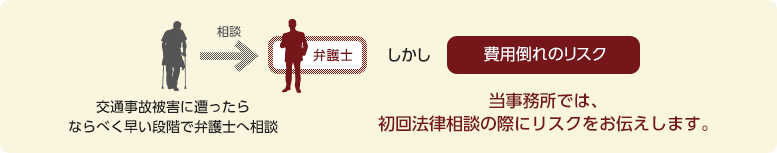 交通事故被害に遭われたら、なるべく早い段階で弁護士へ相談。当事務所では、初回法律相談の際のリスクをお伝えします。