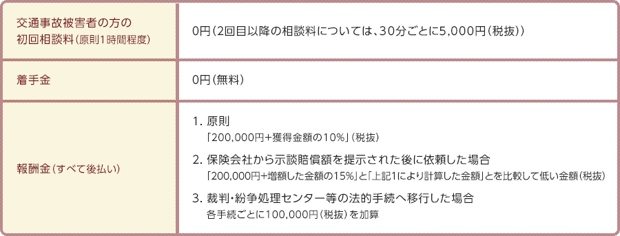 弁護士費用の概要