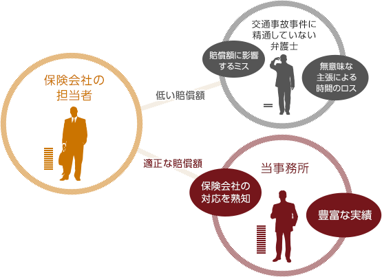 交通事故に精通していない弁護士は保険会社の担当者に対して低い賠償額になる。当事務所の場合は保険会社の対応を熟知しており、かつ豊富な実績がある為、適正な賠償額が期待できる。